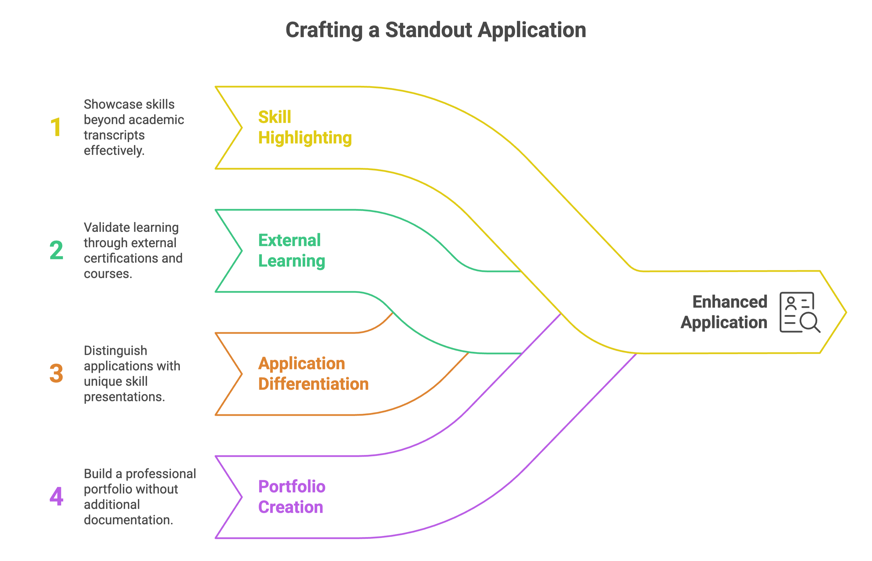 Ways to make a standout application