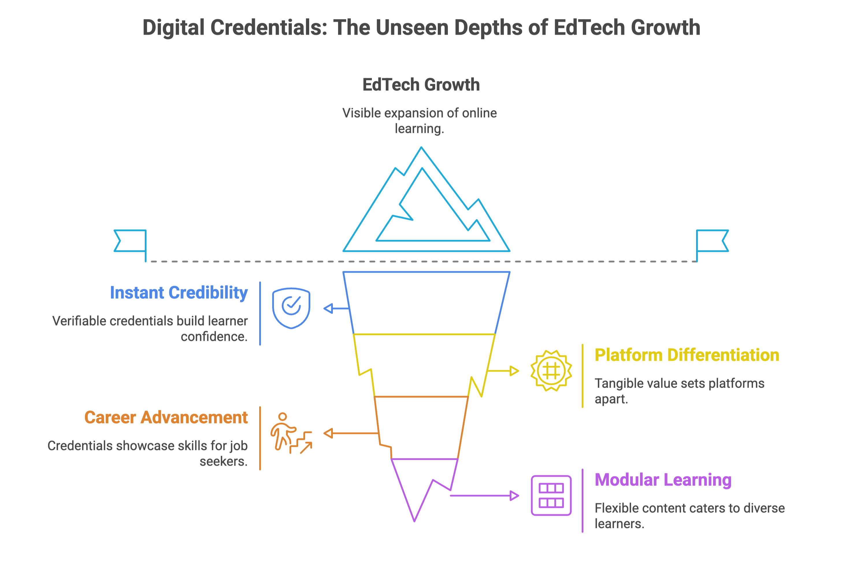 Edgrowth as a pre requisite of the following factors