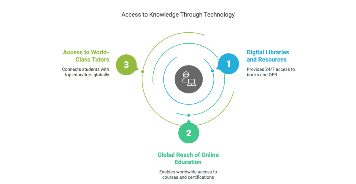 Image showcasing access to knowledge through technology