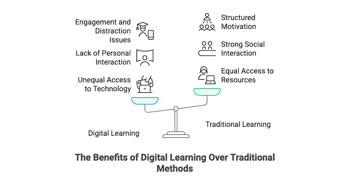 Image with benefits of digital learning over traditional methods
