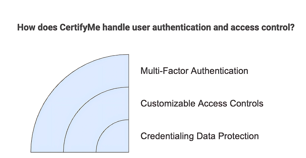 Image showing CertifyMe handle user authentication and access control?