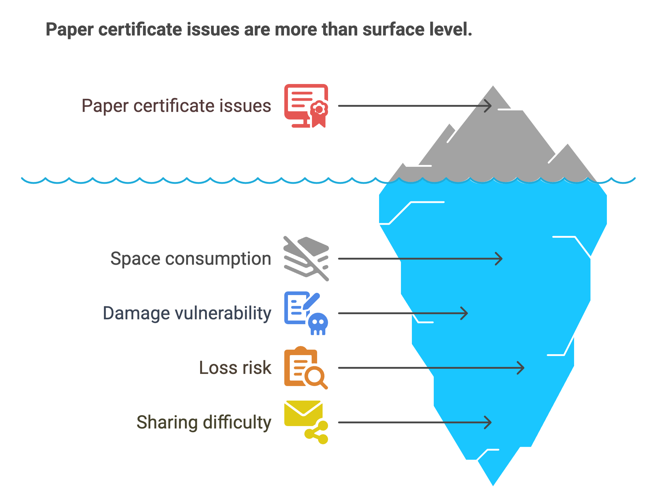 Issues of paper certificates