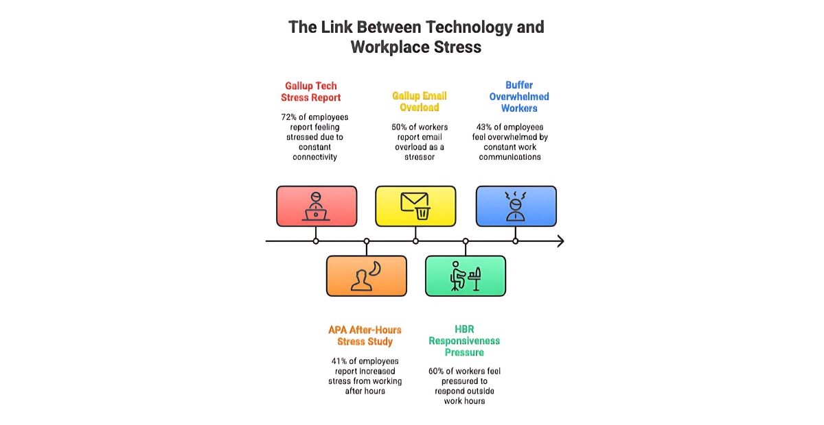 diagrammatic presentation of the Link Between Technology and Workplace Stress