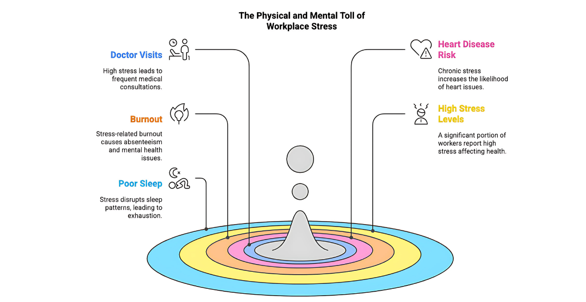 Physical and Mental Toll of Workplace Stress