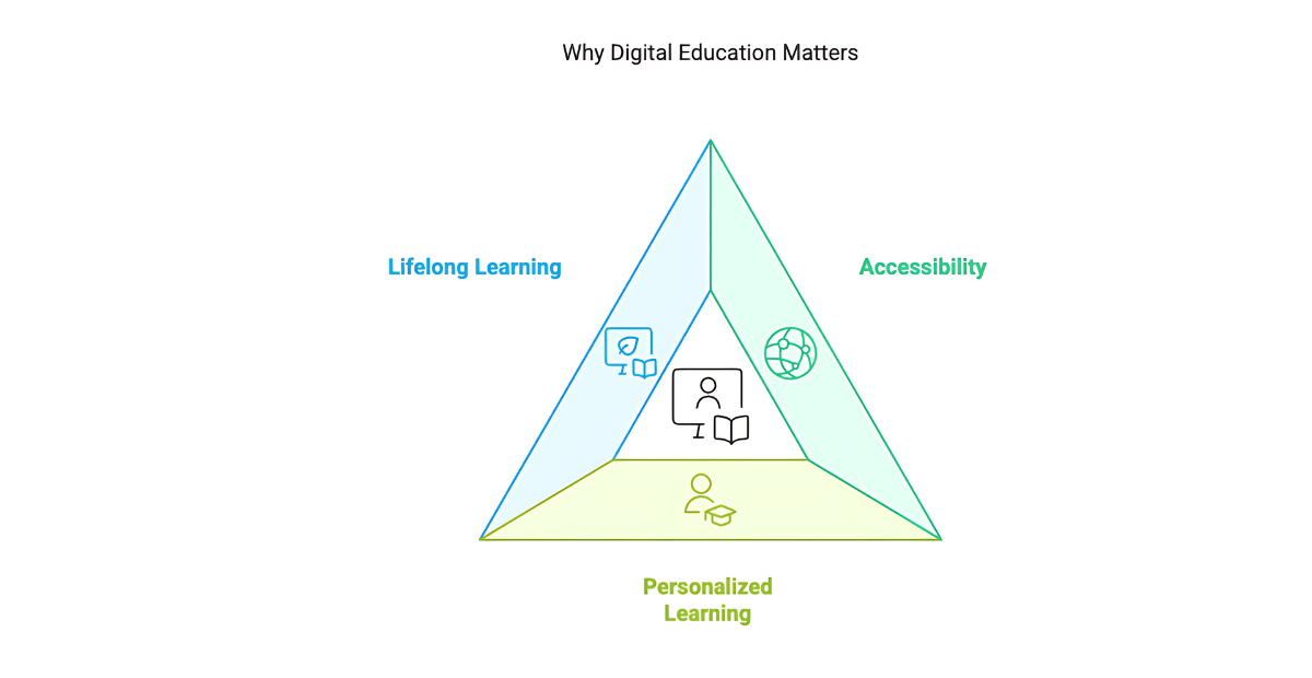 Image about benefits of digital education