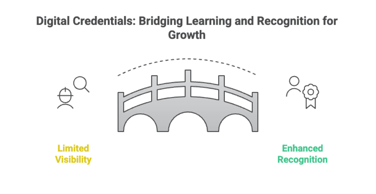 Bridging learning and recognition for growth