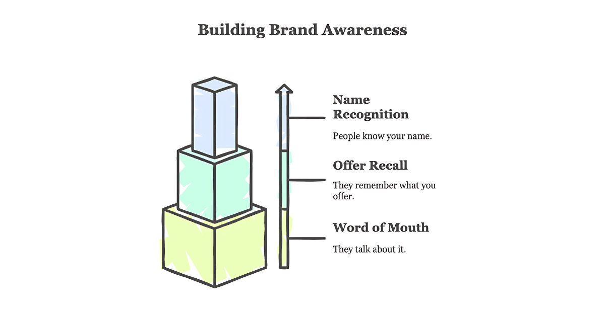 Ways of building brand awareness
