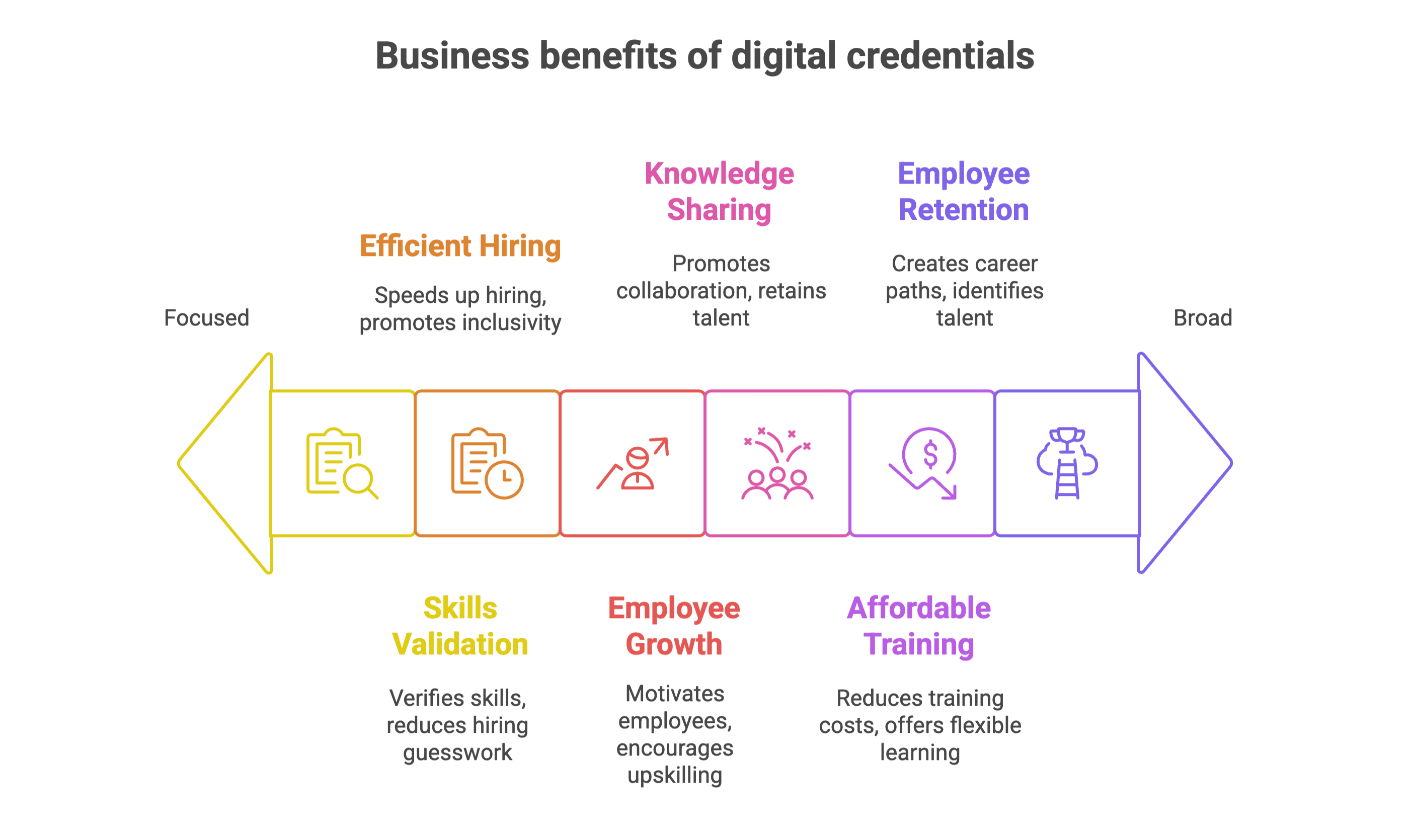 Benefits of digital credentials in businesses