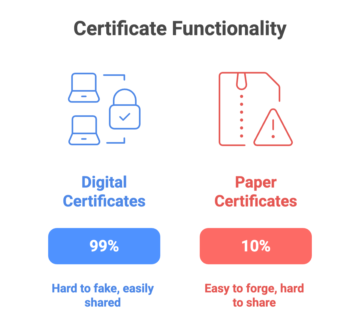Functionality of certificates digital and paper