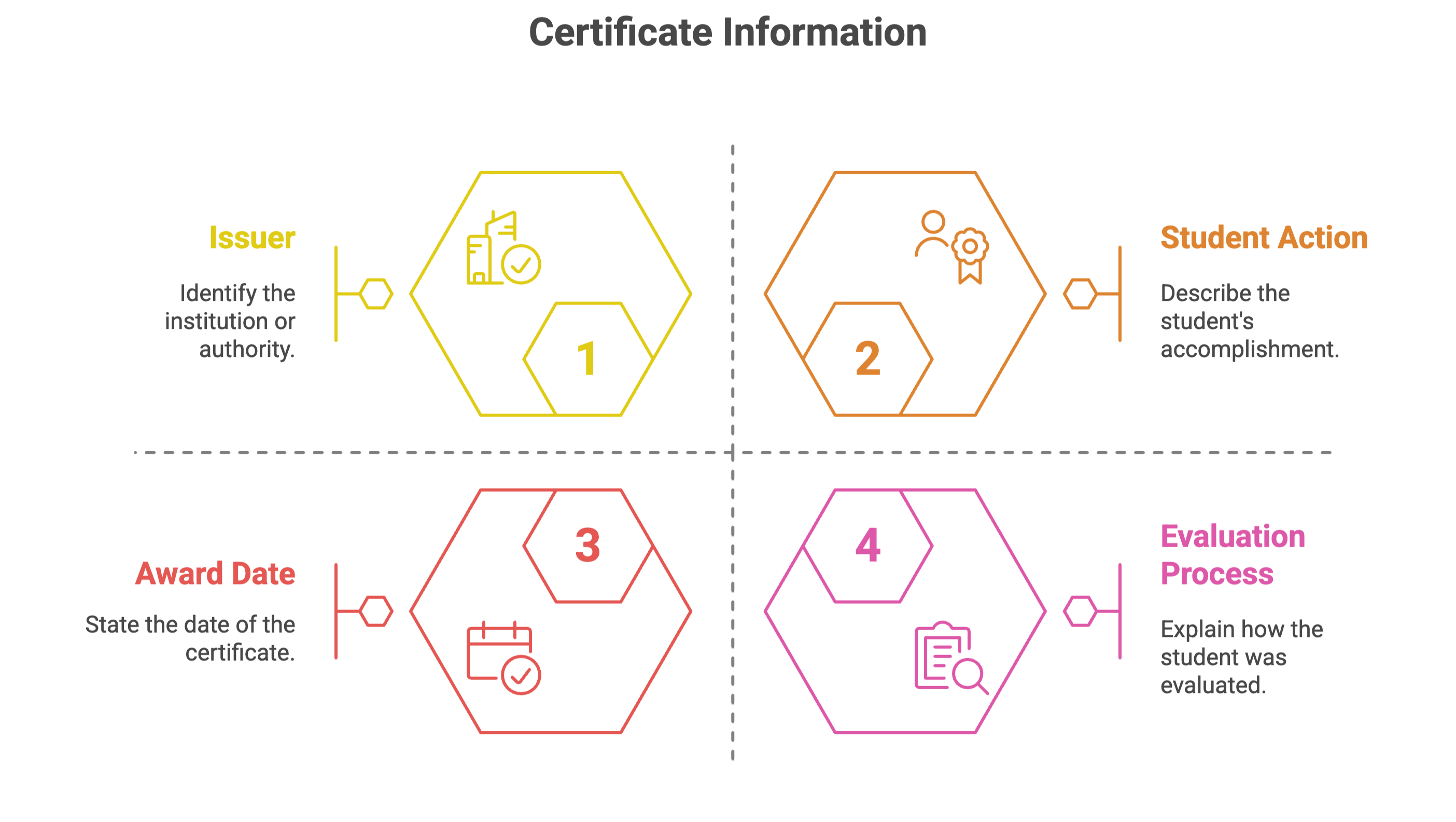 Information of certificates