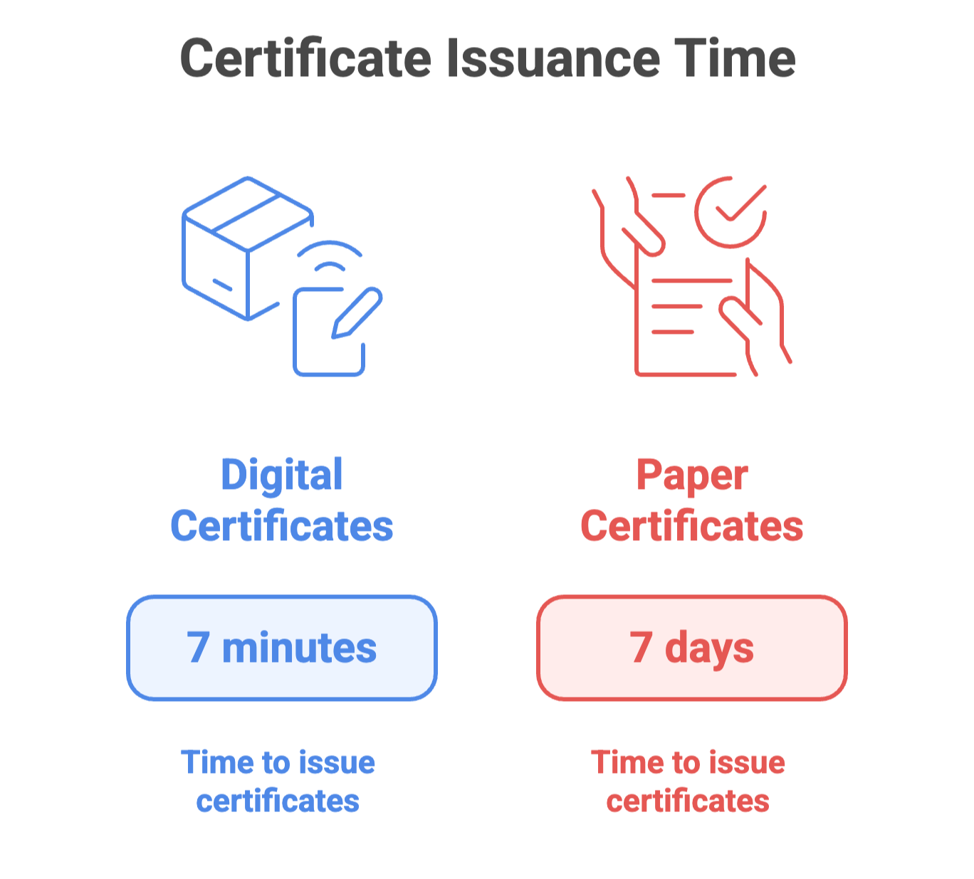 Certificate Issuance time