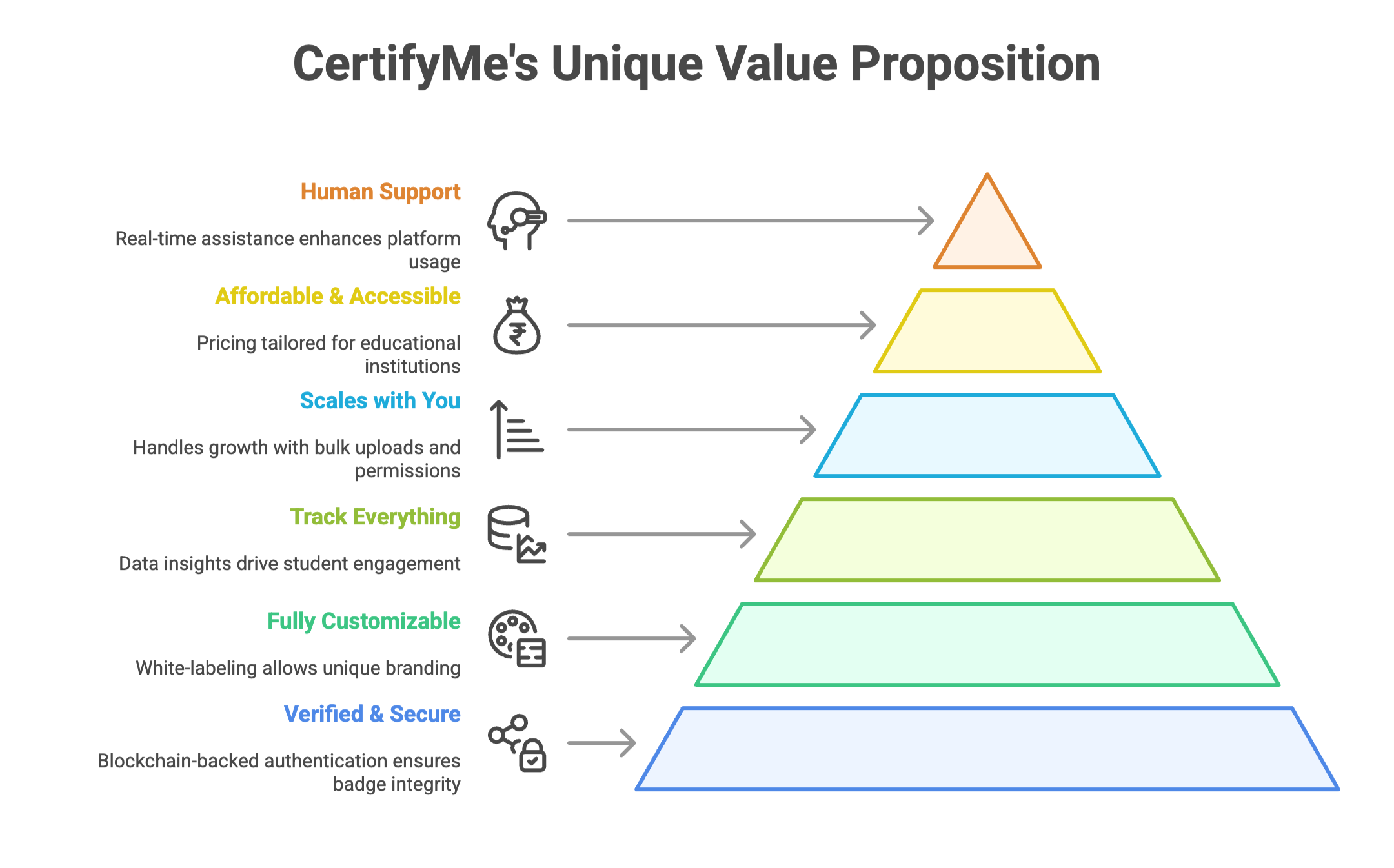 Unique Value Proposition of CertifyMe