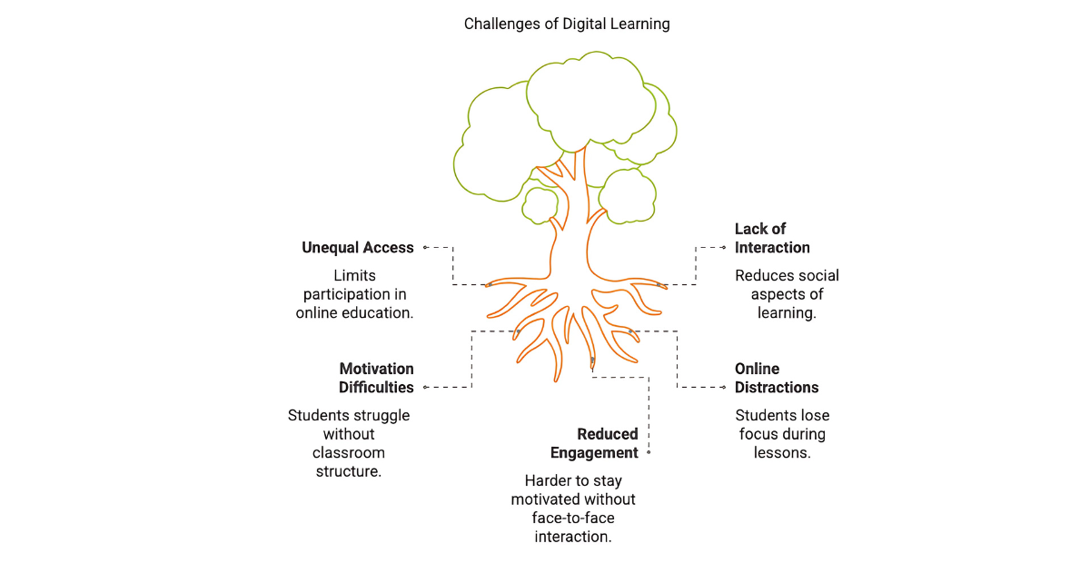 Image with challenges of digital learning