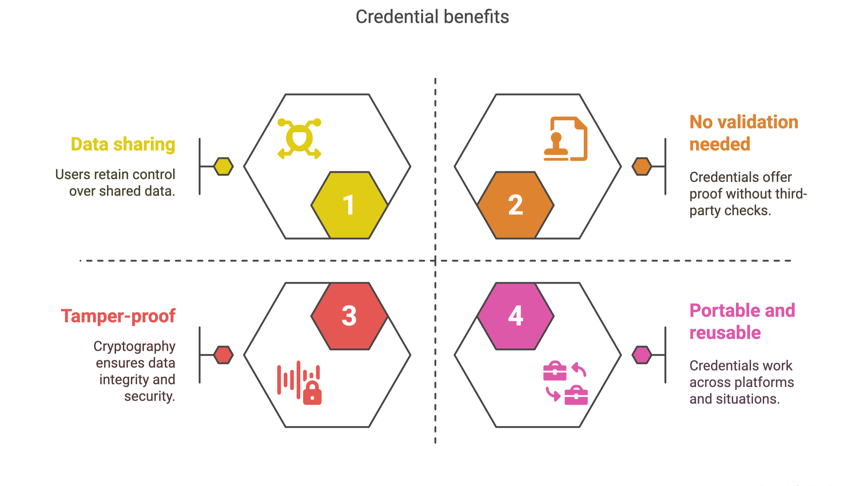 Credential benefits