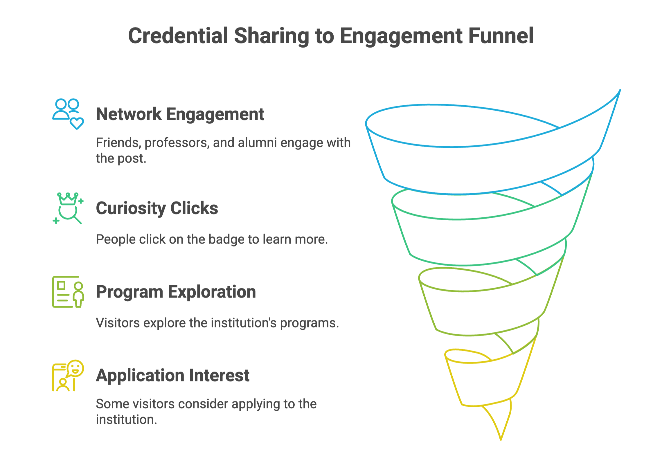 Sharing of credential to promote engagement