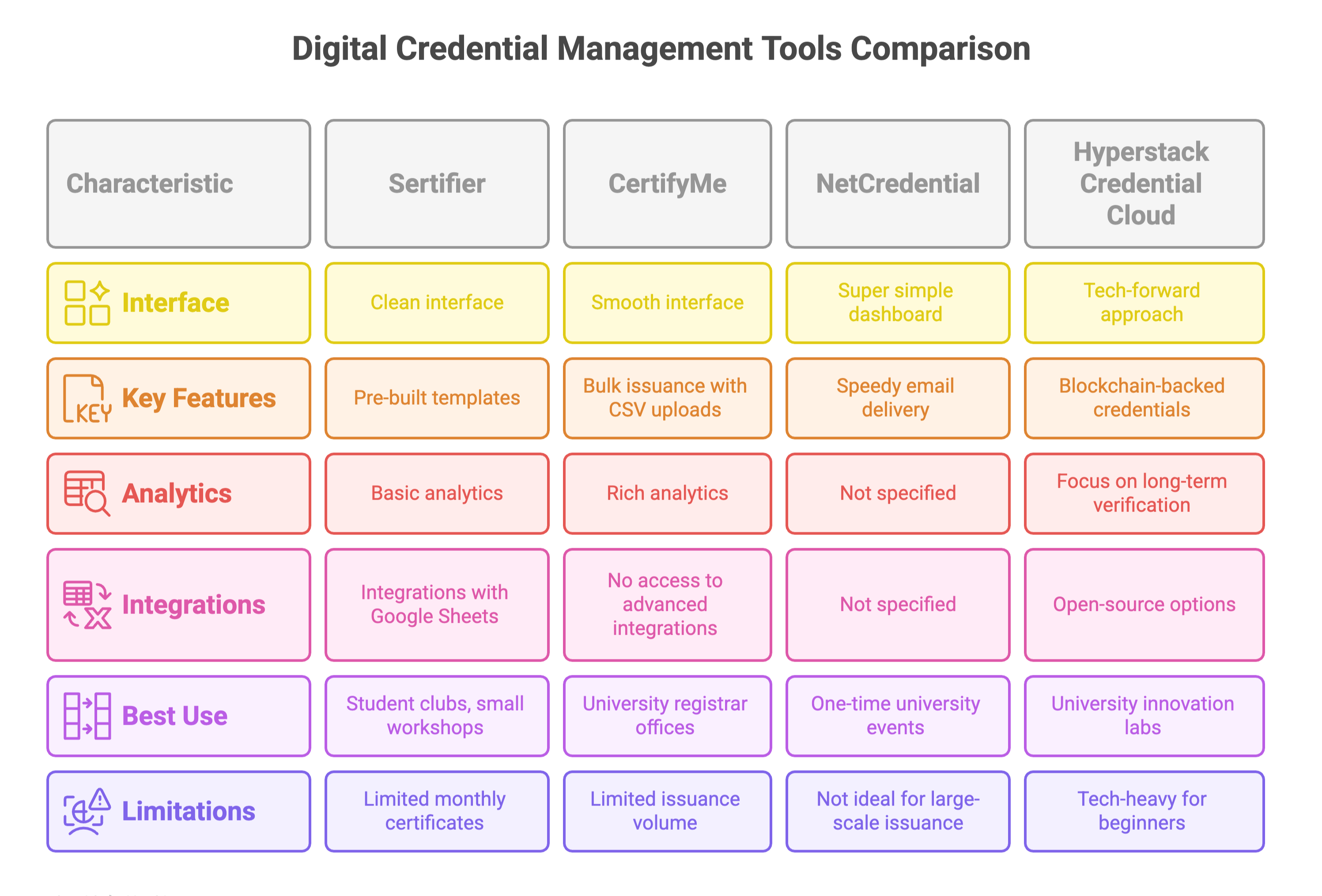 Tools of digital credential management comparison