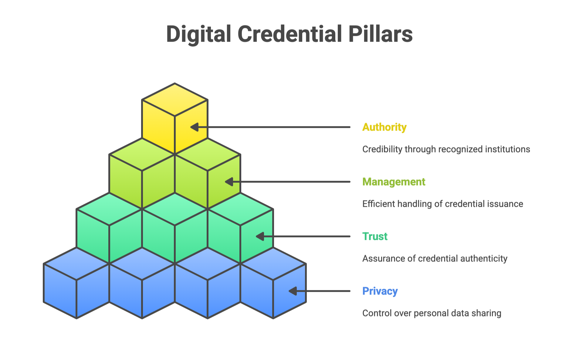 Four pillars of digital credentials