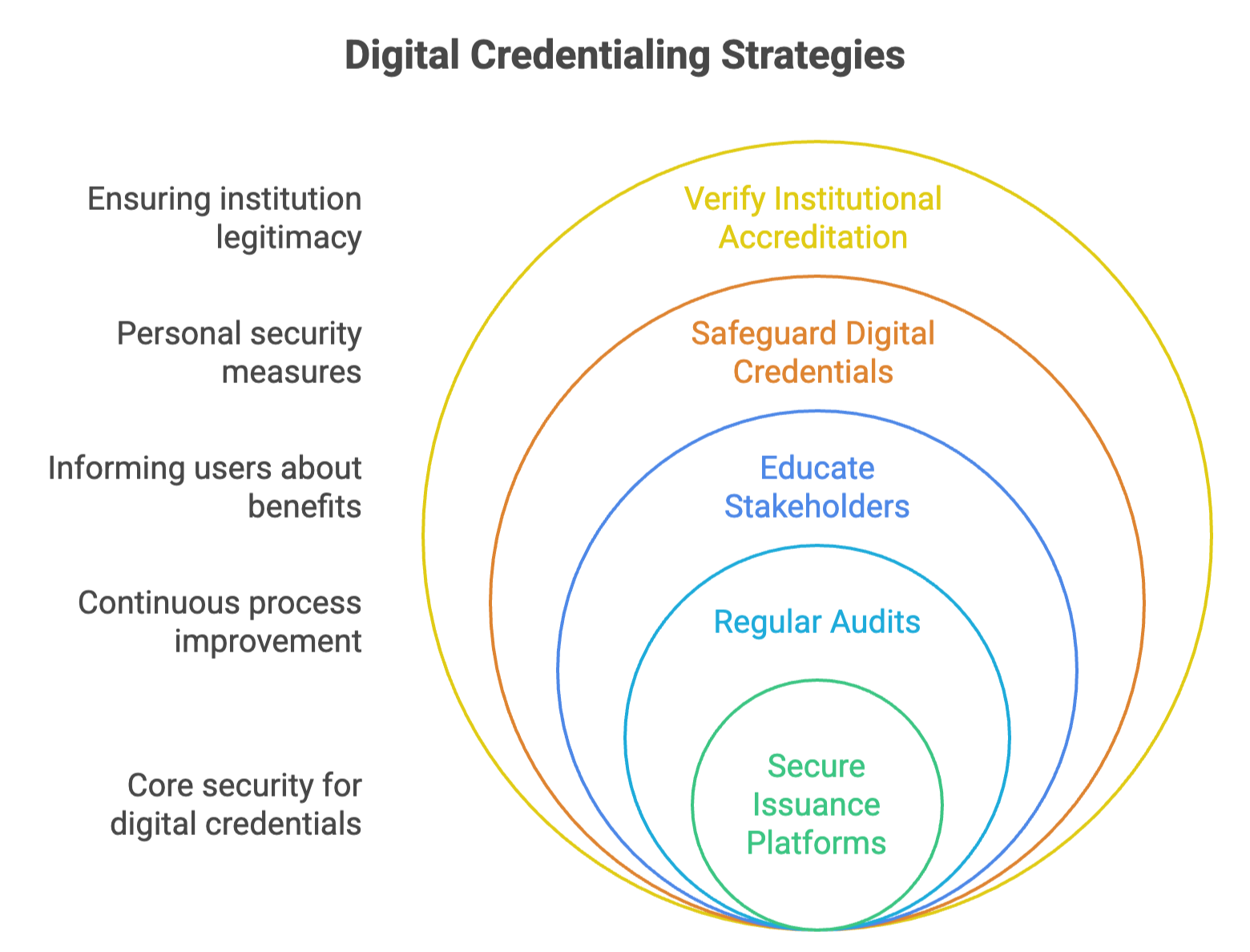 Strategies of digital credentialing