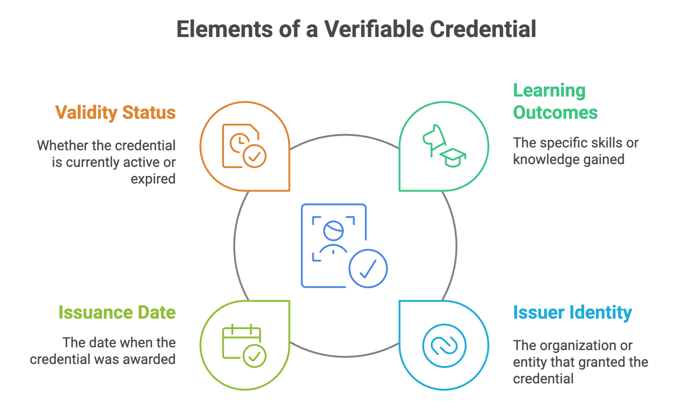 Elements of verifiable credentials