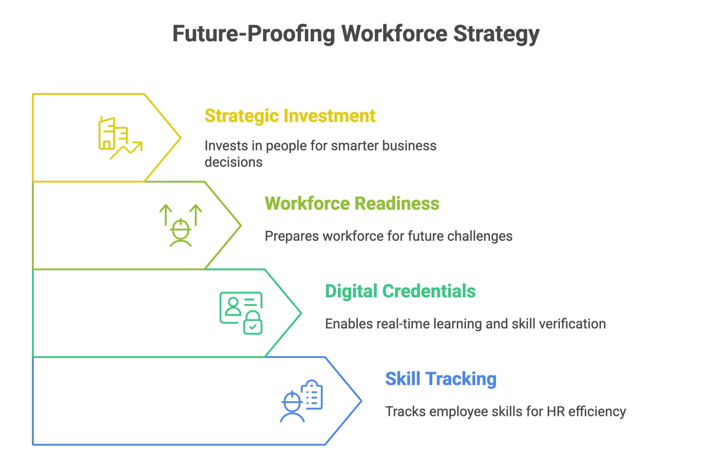 Ways of Future-Proofing Workforce Strategy