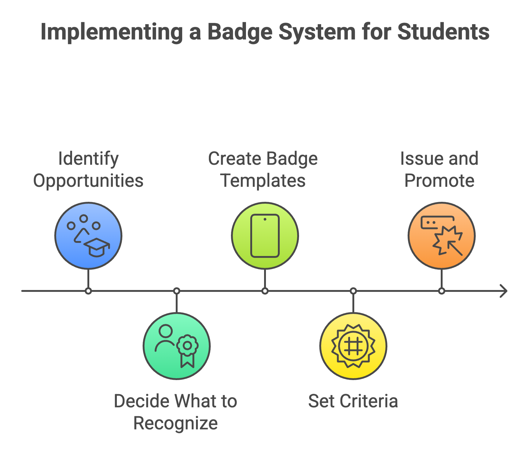 roadmap to implementing a badge system