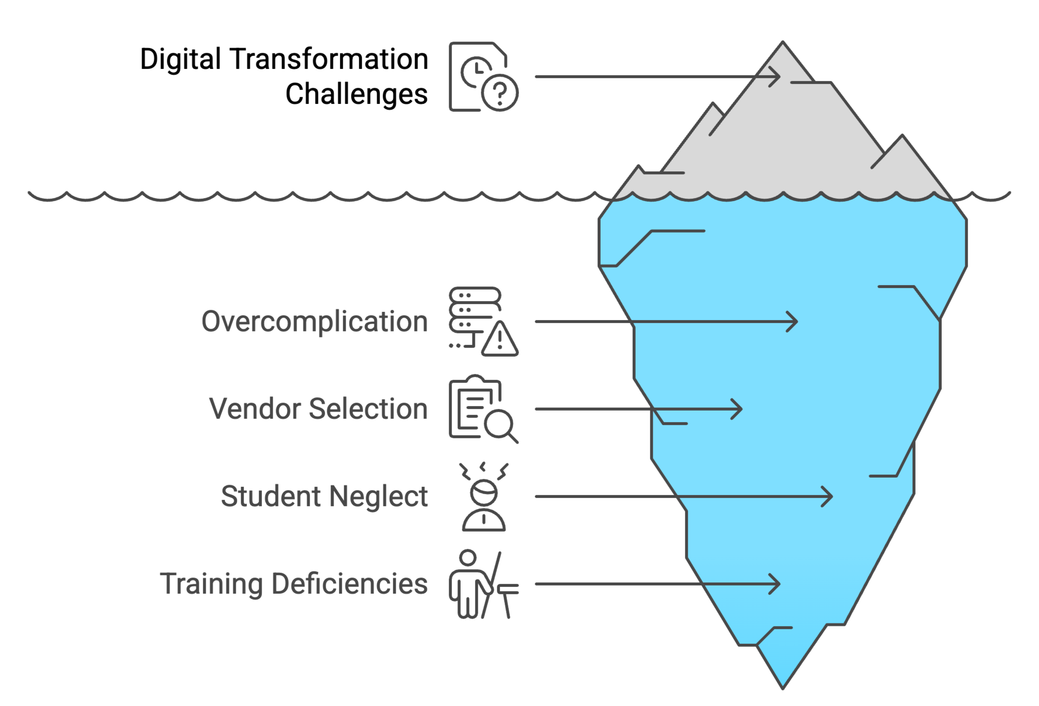 Challenges of digital transformation