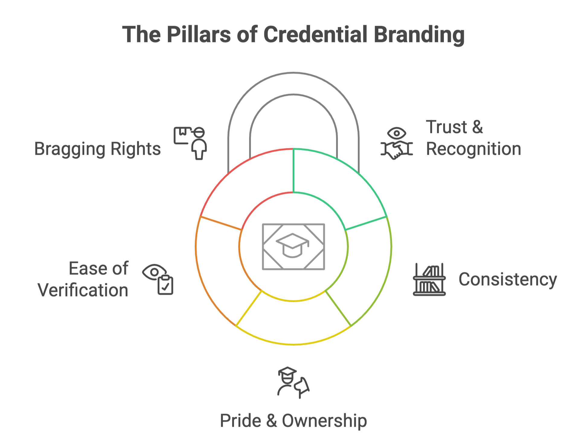 Pillars of credential branding