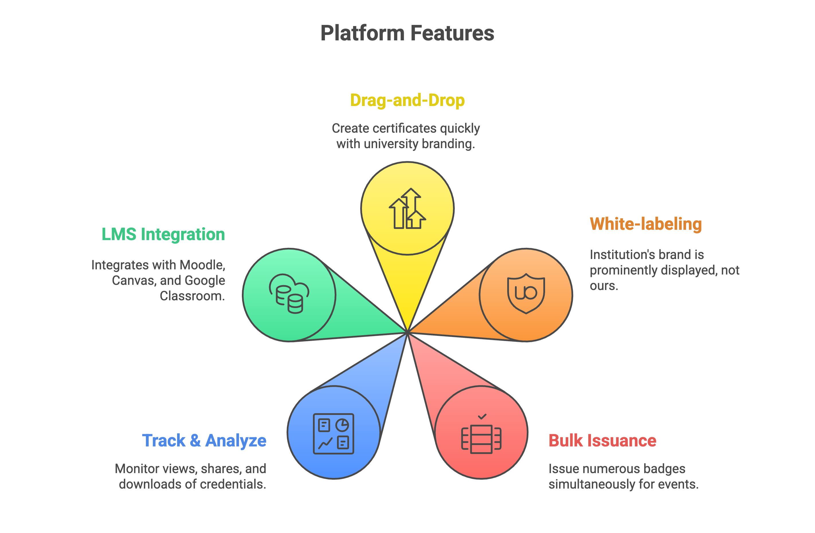 Features of CertifyMe
