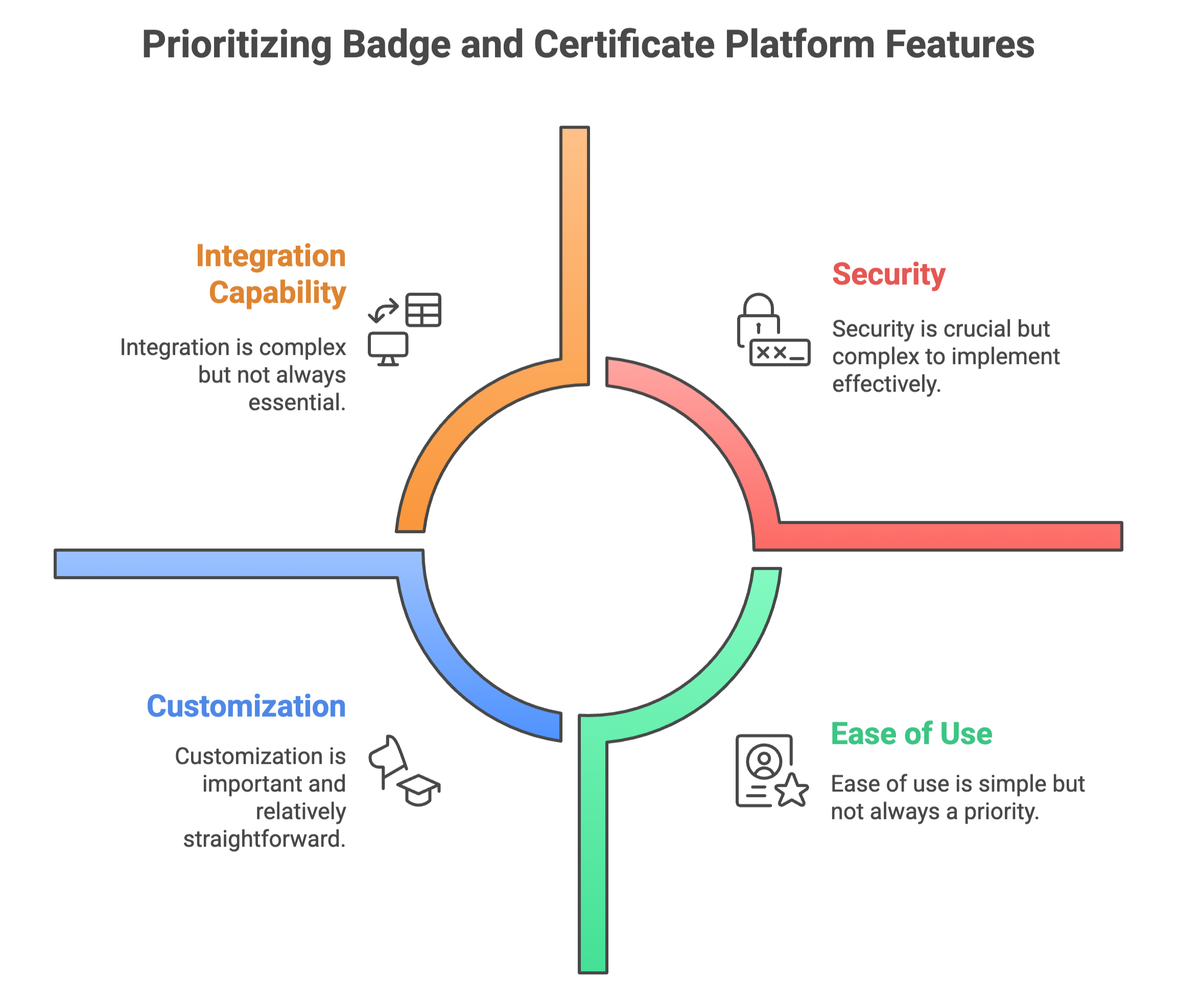 Badge and certificate platform features