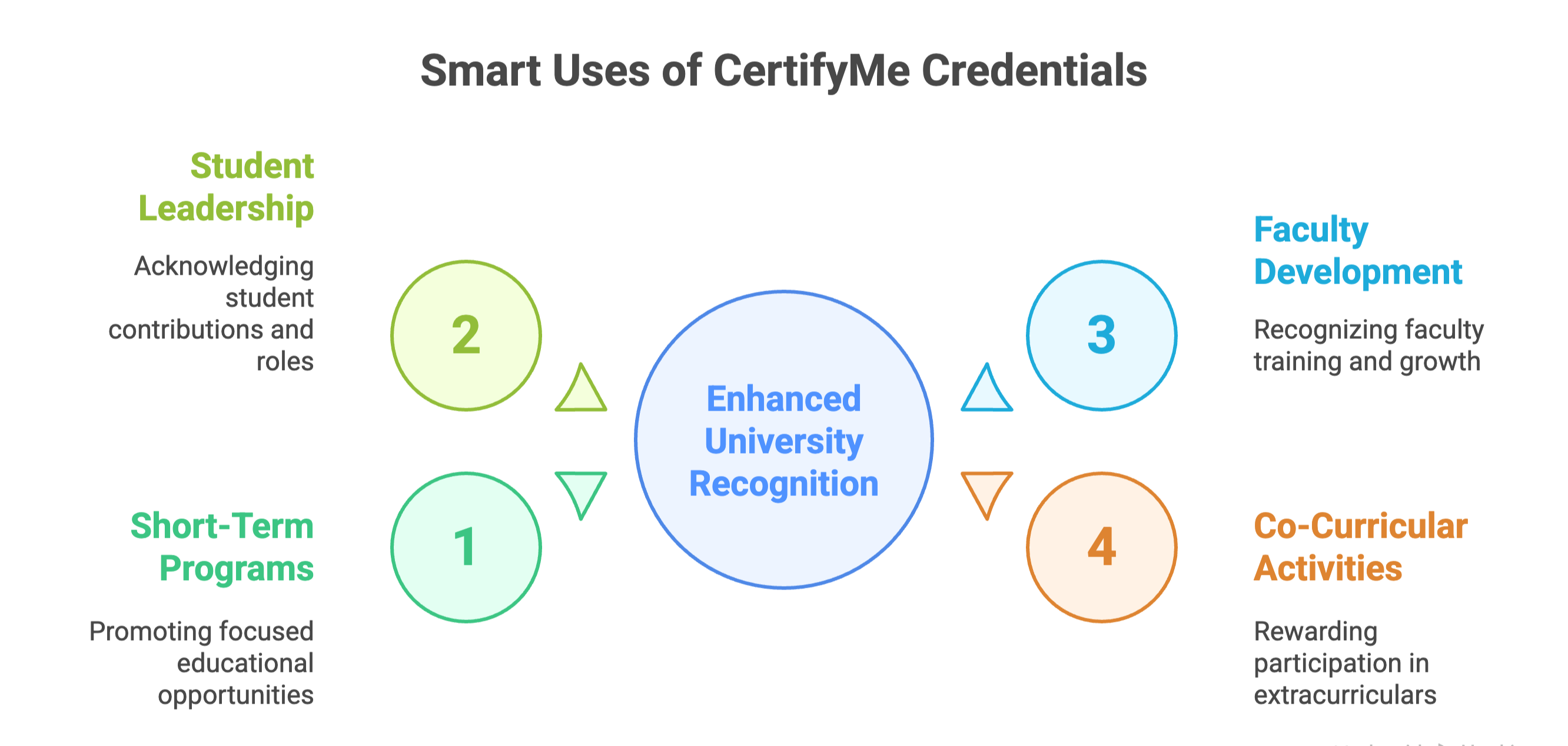 Uses of CertifyMe platform