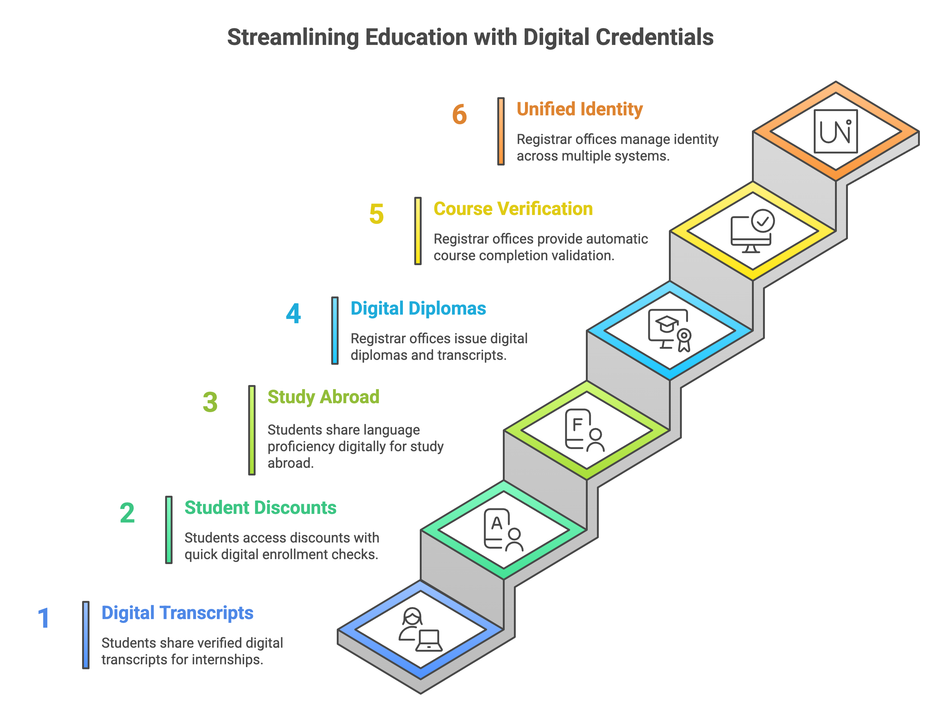 Streamlining education with digital credentials