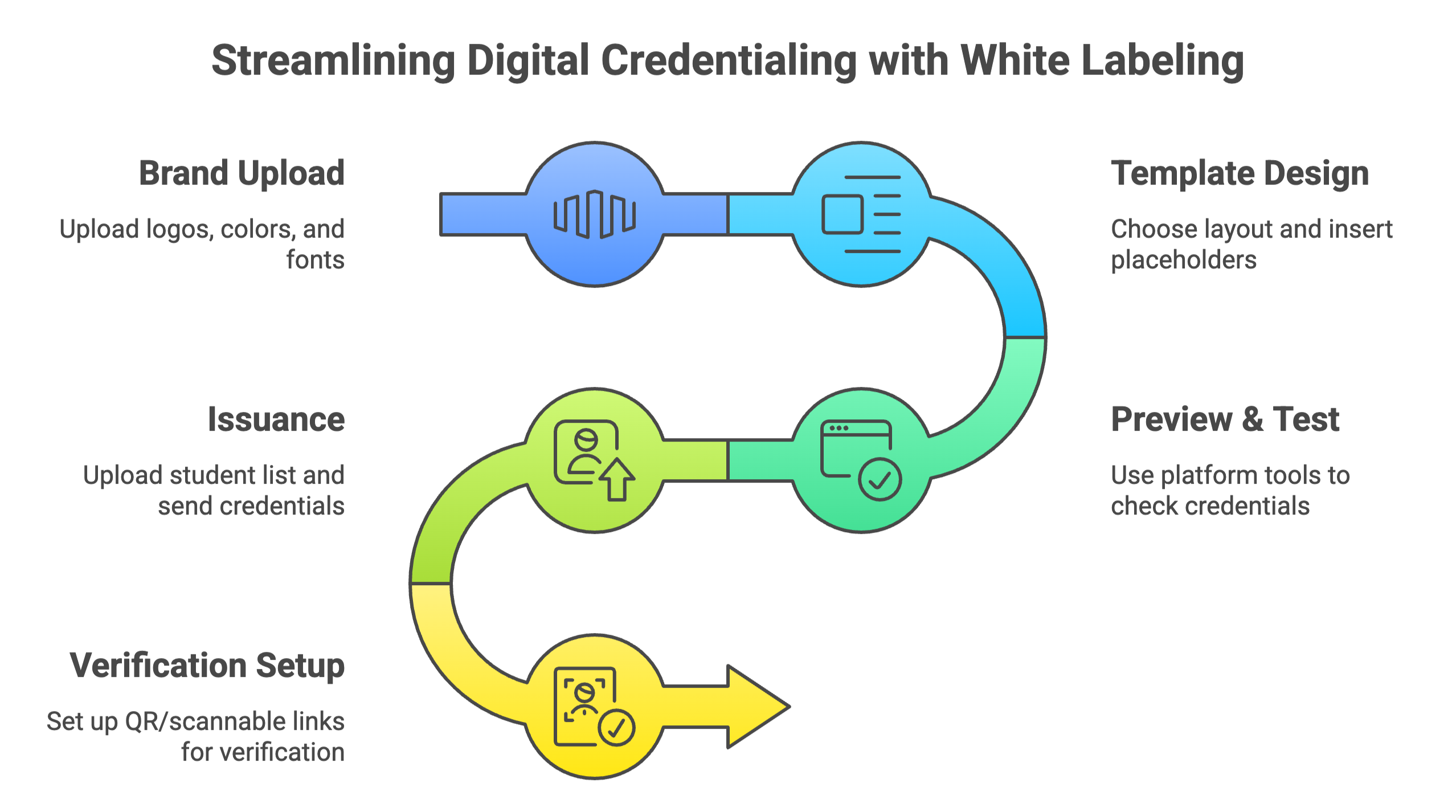 Process of streamlining digital credential with white labelling