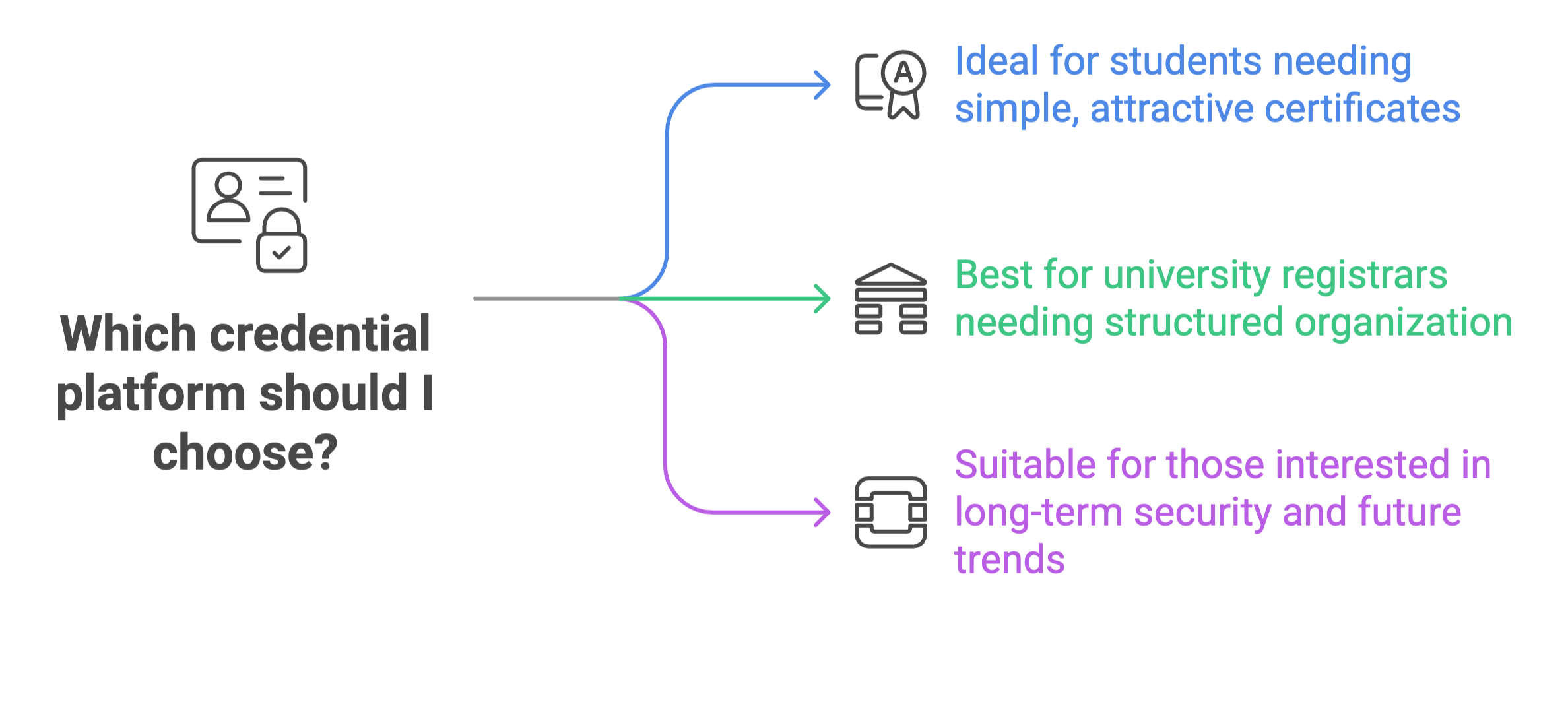 Diagrammatic representation to which credential platform should we choose from