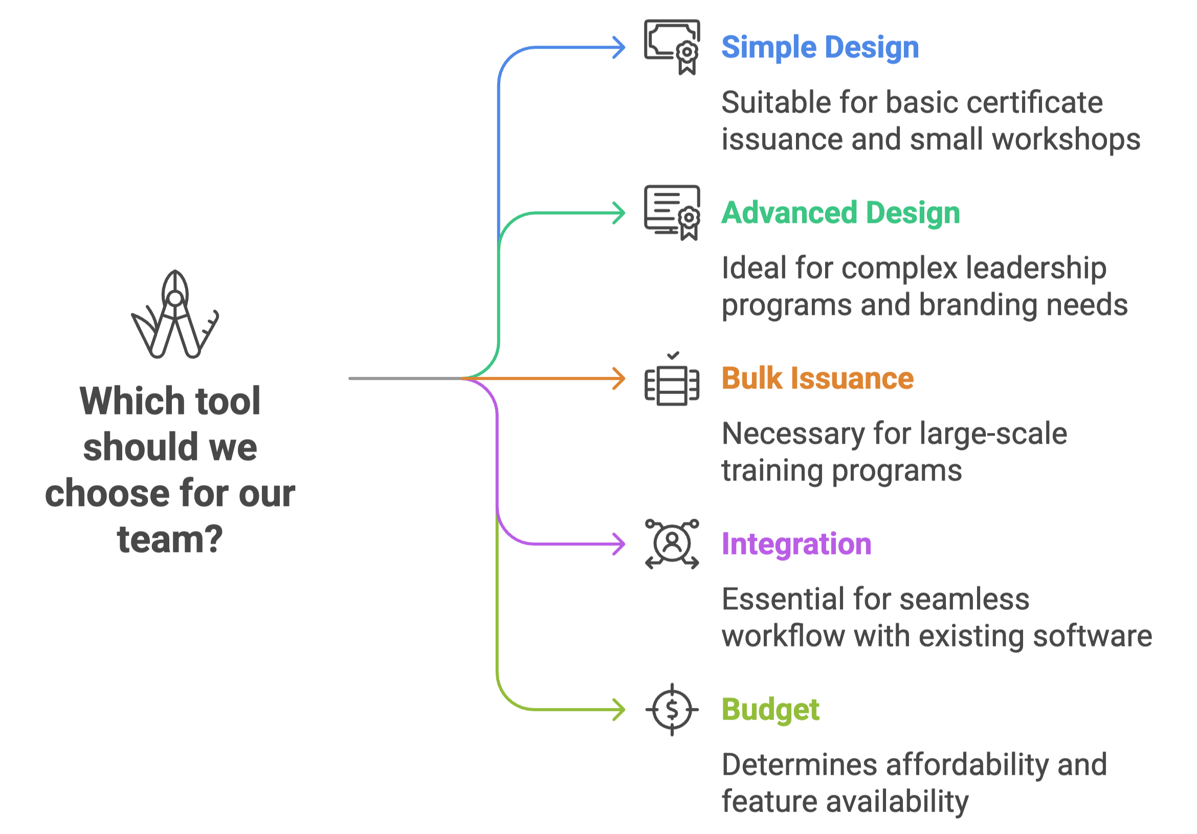 Criteria to select tool